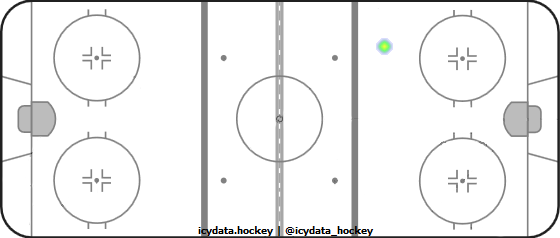 Goal Heat Map