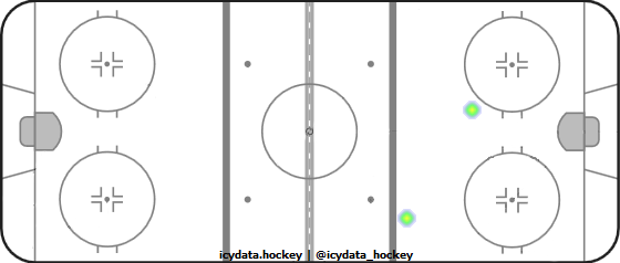 Shot Heat Map