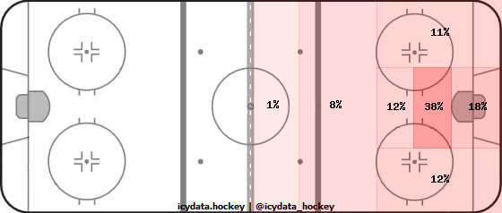 Shot Heat Map