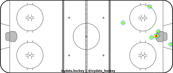 Goal Heat Map