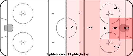 Goal Heat Map