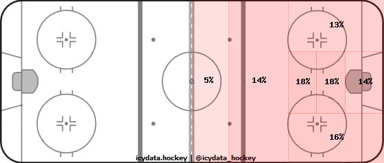 Shot Heat Map