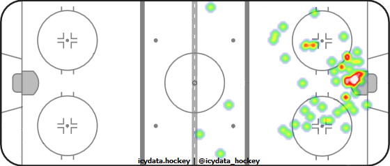 Shot Heat Map