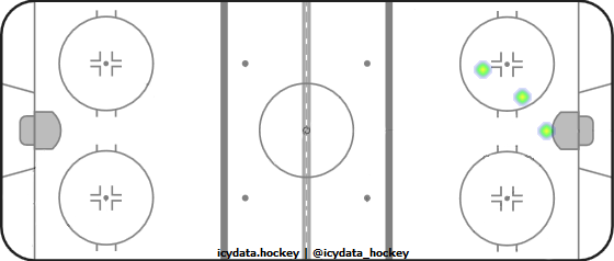 Goal Heat Map