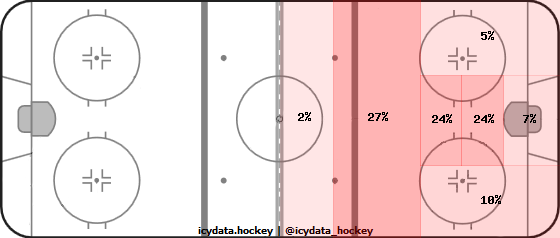 Shot Heat Map