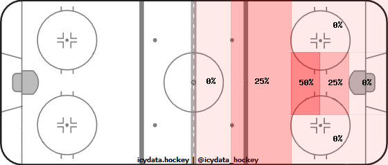 Goal Heat Map