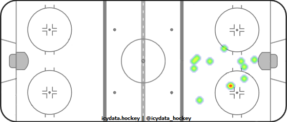 Goal Heat Map