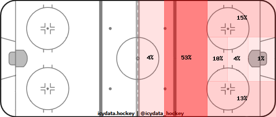 Shot Heat Map