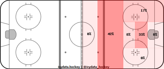 Goal Heat Map