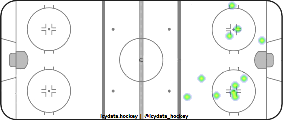 Goal Heat Map