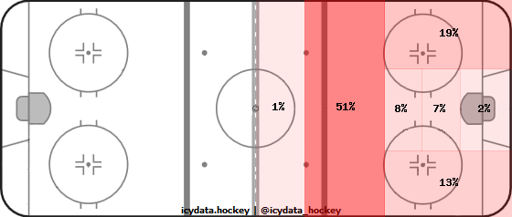 Shot Heat Map