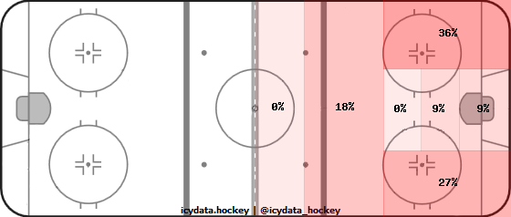 Goal Heat Map