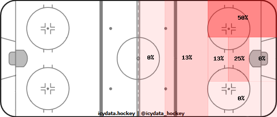 Shot Heat Map