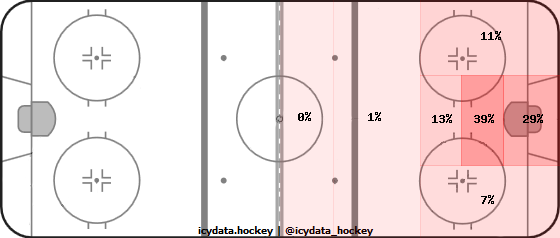 Goal Heat Map