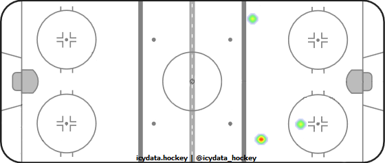 Goal Heat Map