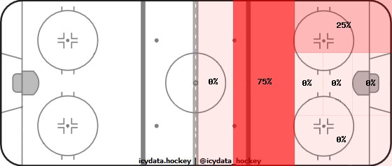 Goal Heat Map