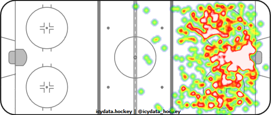 Shot Heat Map