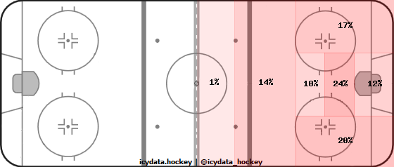 Shot Heat Map