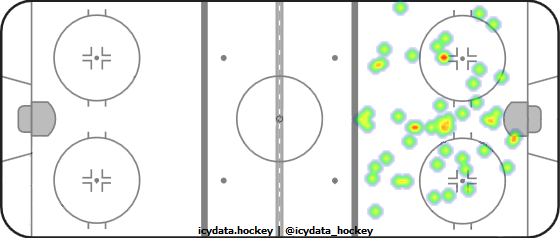 Goal Heat Map