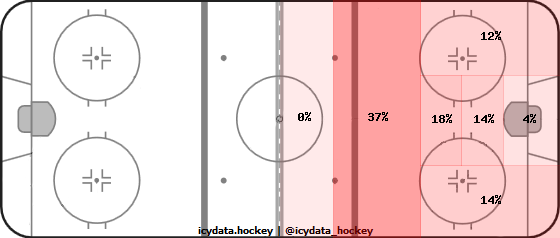 Goal Heat Map