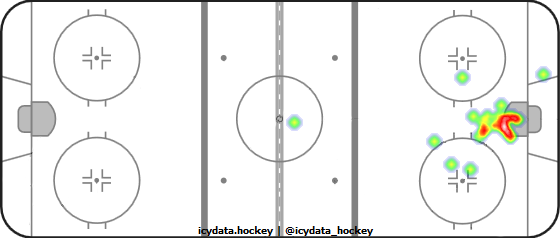 Goal Heat Map