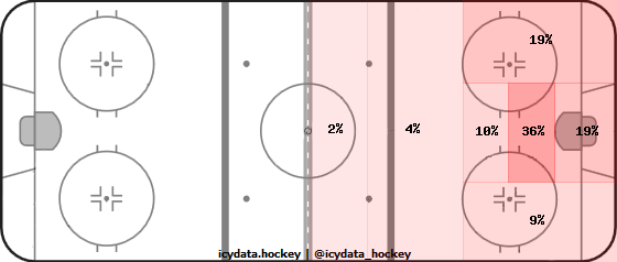 Shot Heat Map