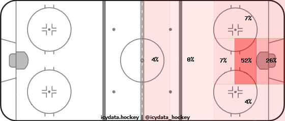 Goal Heat Map