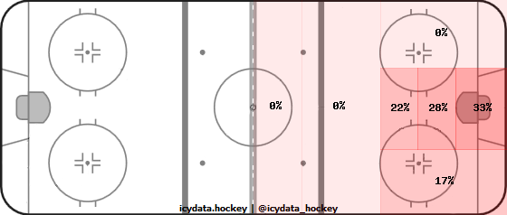 Shot Heat Map