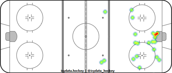 Shot Heat Map