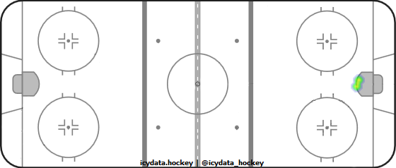 Goal Heat Map