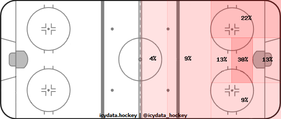 Shot Heat Map