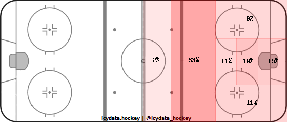 Goal Heat Map