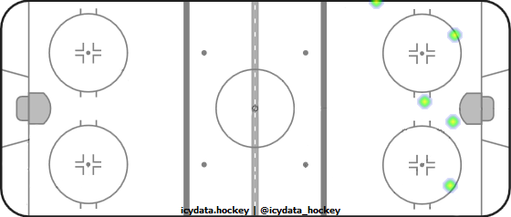 Shot Heat Map