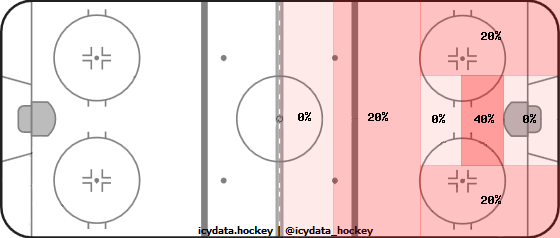 Shot Heat Map