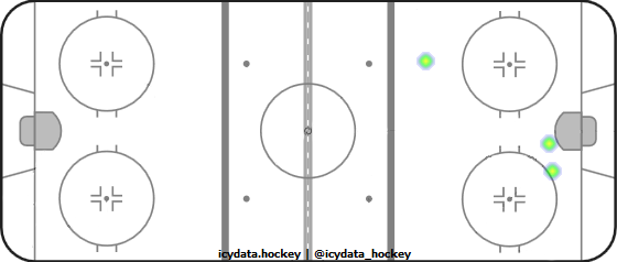 Shot Heat Map