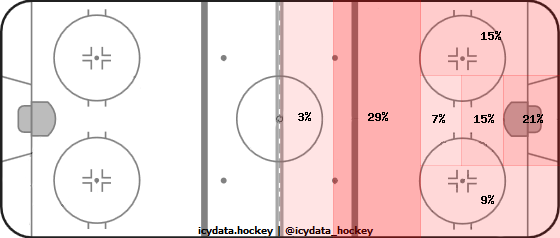 Shot Heat Map