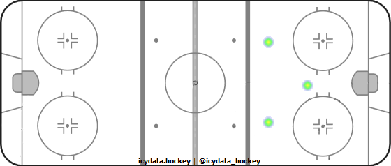 Goal Heat Map