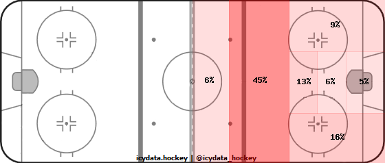 Shot Heat Map