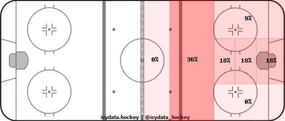 Goal Heat Map