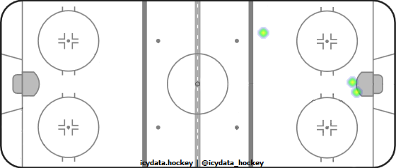 Goal Heat Map