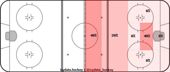 Shot Heat Map