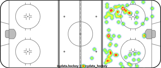 Shot Heat Map