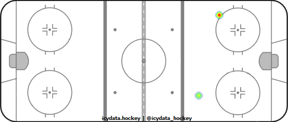 Goal Heat Map