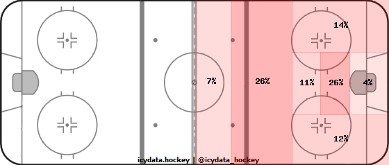 Shot Heat Map