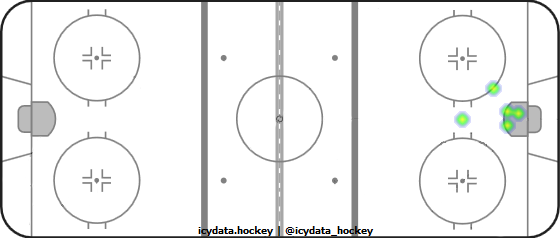 Goal Heat Map