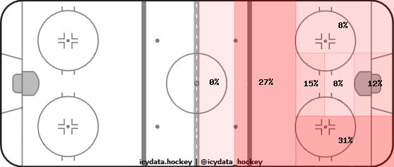 Shot Heat Map