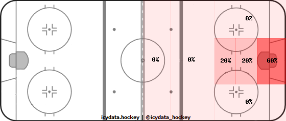 Goal Heat Map