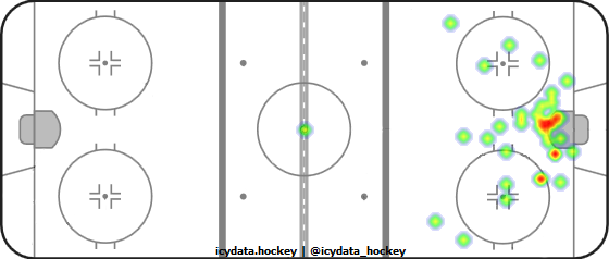 Shot Heat Map