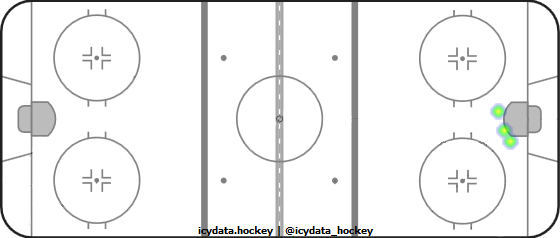 Goal Heat Map