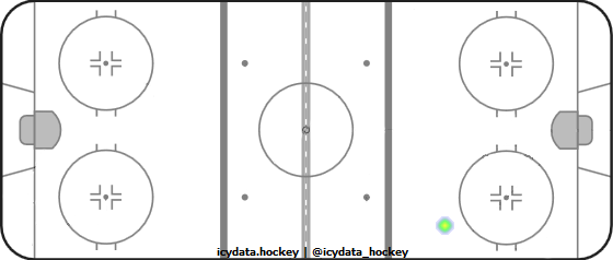 Shot Heat Map